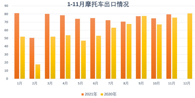 摩托車行業數據簡析