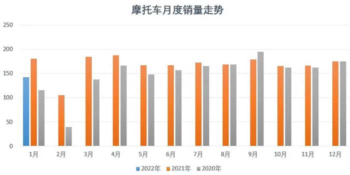 2022年1月份摩托車行業數據簡析