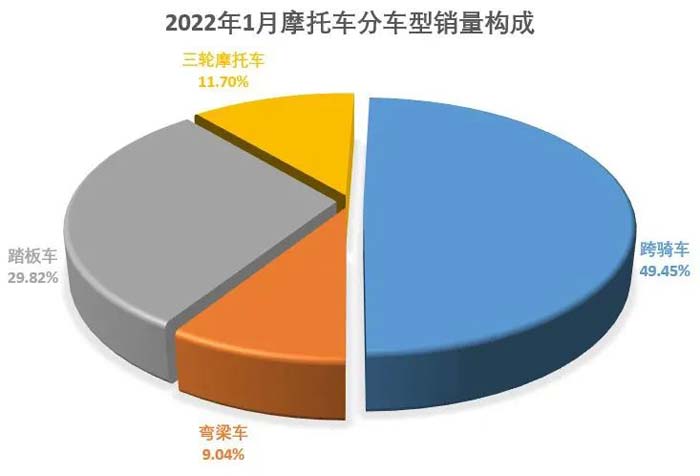 2022年1月份摩托車行業數據簡析