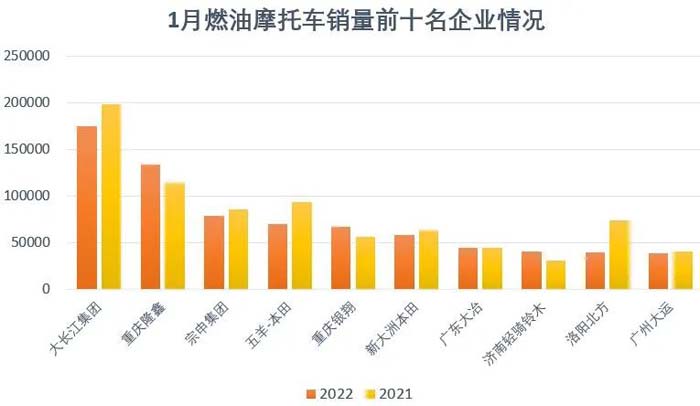 2022年1月份摩托車行業數據簡析