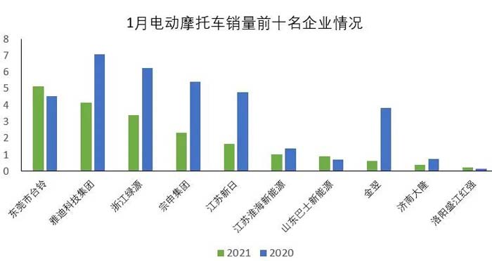 2022年1月份摩托車行業數據簡析