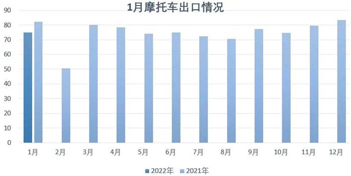 2022年1月份摩托車行業數據簡析