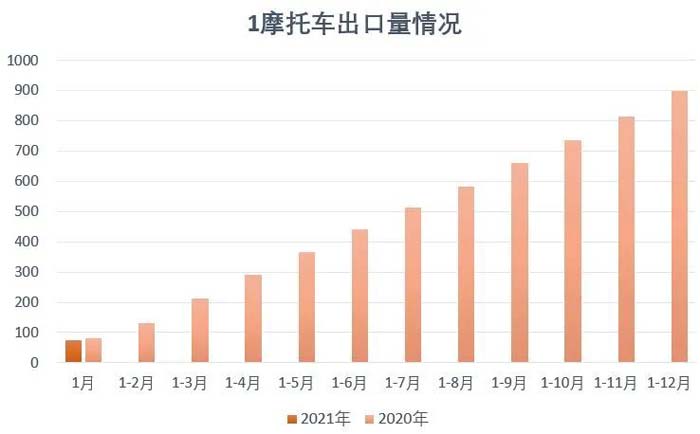 2022年1月份摩托車行業數據簡析