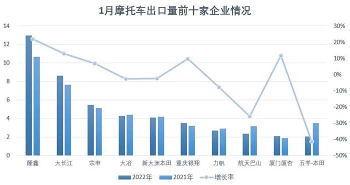 2022年1月份摩托車行業數據簡析