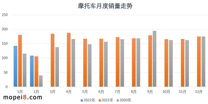 2022年2月份摩托車行業(yè)數(shù)據(jù)簡析