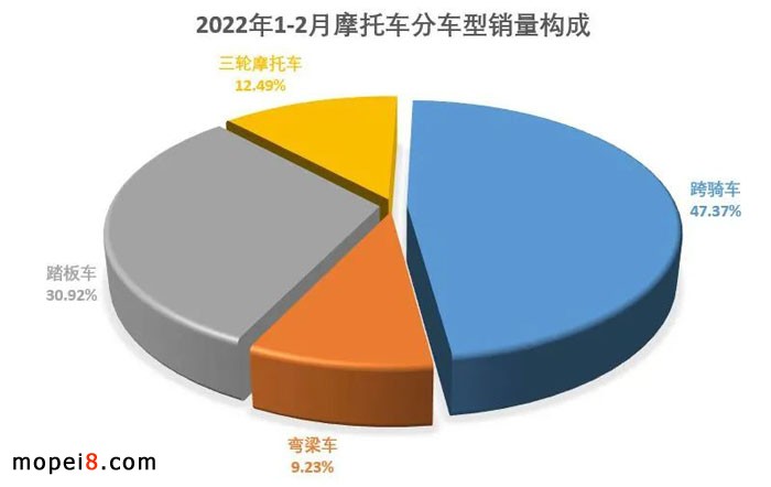 2022年2月份摩托車行業(yè)數(shù)據(jù)簡析