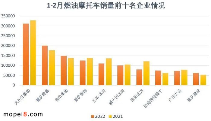 2022年2月份摩托車行業(yè)數(shù)據(jù)簡析