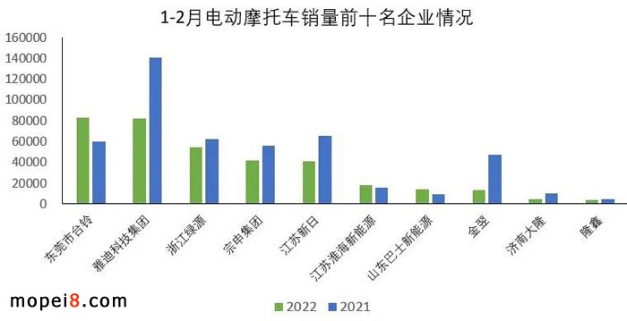 2022年2月份摩托車行業(yè)數(shù)據(jù)簡析