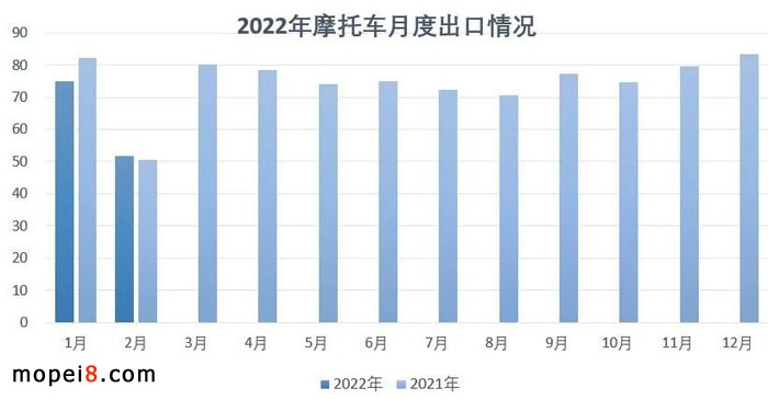 2022年2月份摩托車行業(yè)數(shù)據(jù)簡析