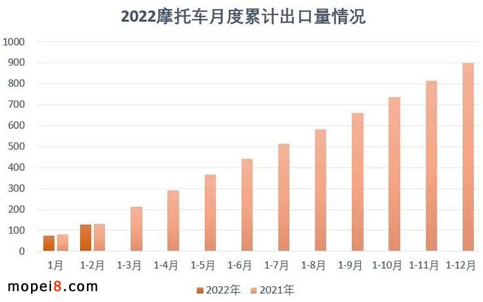 2022年2月份摩托車行業(yè)數(shù)據(jù)簡析