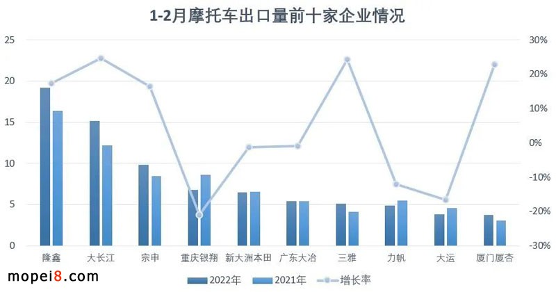 2022年2月份摩托車行業(yè)數(shù)據(jù)簡析