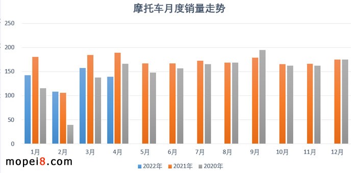 2022年4月份摩托車行業數據簡析