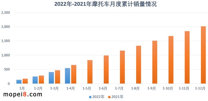 2022年4月份摩托車行業數據簡析