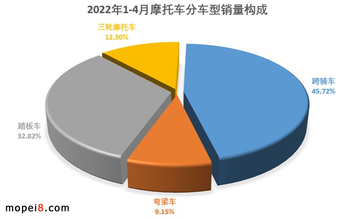 2022年4月份摩托車行業數據簡析