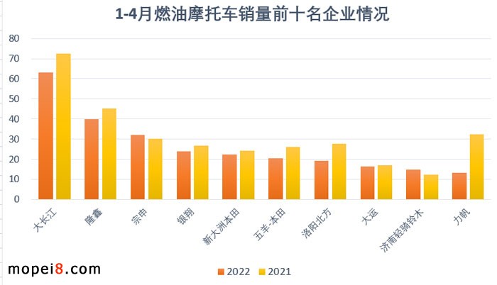 2022年4月份摩托車行業數據簡析