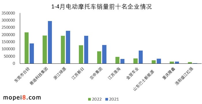 2022年4月份摩托車行業數據簡析