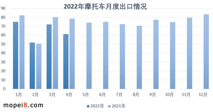 2022年4月份摩托車行業數據簡析