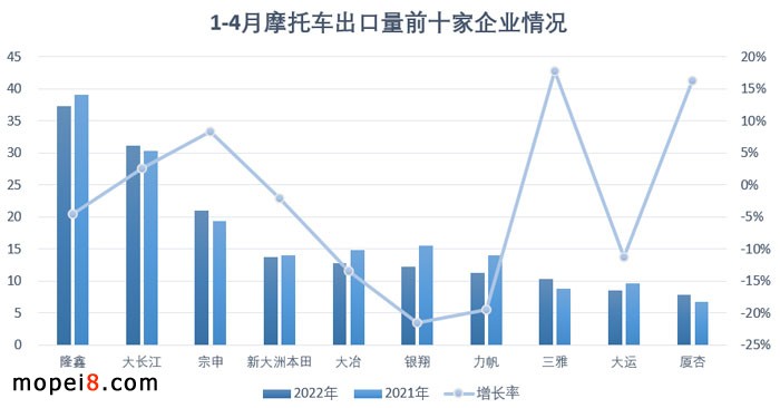 2022年4月份摩托車行業數據簡析