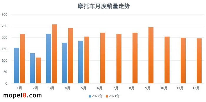 2022年5月份摩托車行業(yè)數(shù)據(jù)簡(jiǎn)析