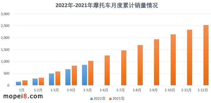 2022年5月份摩托車行業(yè)數(shù)據(jù)簡(jiǎn)析