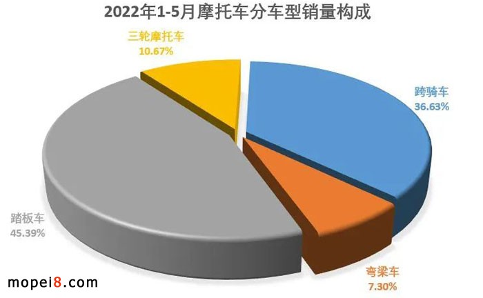 2022年5月份摩托車行業(yè)數(shù)據(jù)簡(jiǎn)析