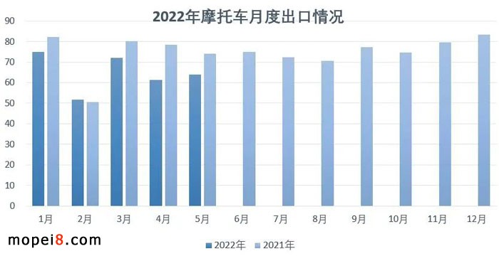 2022年5月份摩托車行業(yè)數(shù)據(jù)簡(jiǎn)析