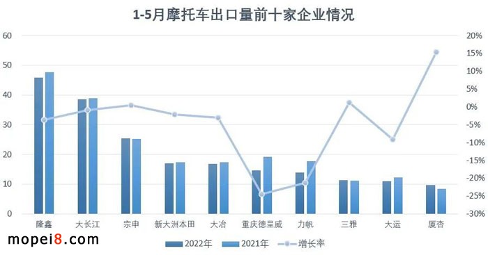 2022年5月份摩托車行業(yè)數(shù)據(jù)簡(jiǎn)析