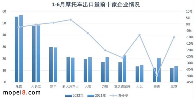 2022年6月份摩托車行業(yè)數(shù)據(jù)簡析