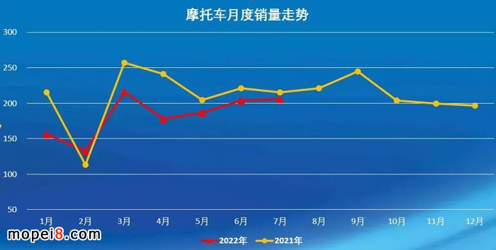 2022年7月份摩托車行業數據簡析