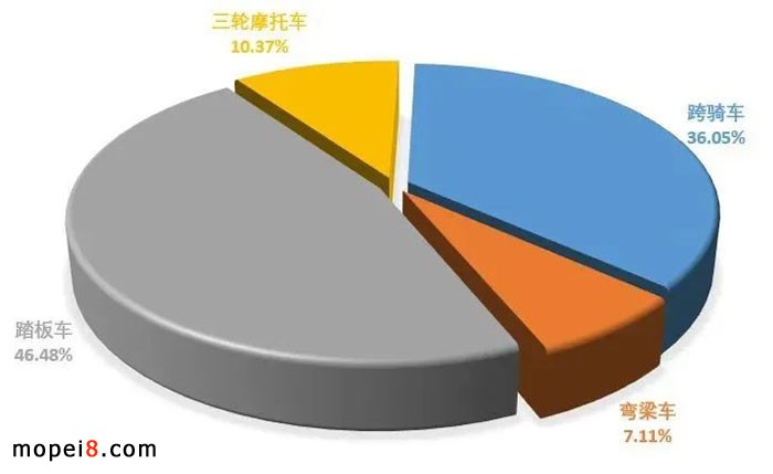 2022年7月份摩托車行業數據簡析