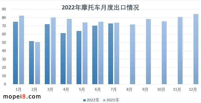 2022年7月份摩托車行業數據簡析
