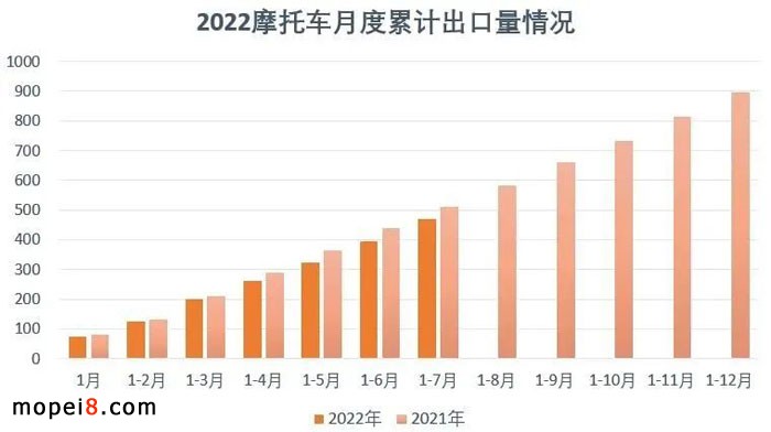 2022年7月份摩托車行業數據簡析