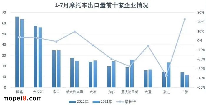 2022年7月份摩托車行業數據簡析