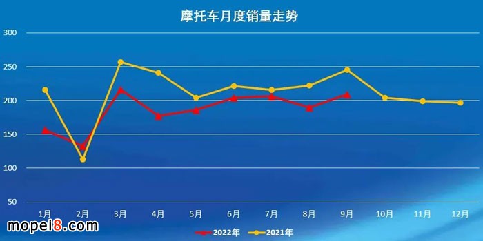 2022年9月份摩托車(chē)行業(yè)數(shù)據(jù)簡(jiǎn)析