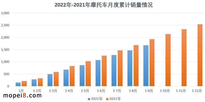 2022年9月份摩托車(chē)行業(yè)數(shù)據(jù)簡(jiǎn)析
