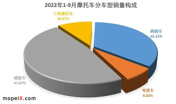 2022年9月份摩托車(chē)行業(yè)數(shù)據(jù)簡(jiǎn)析