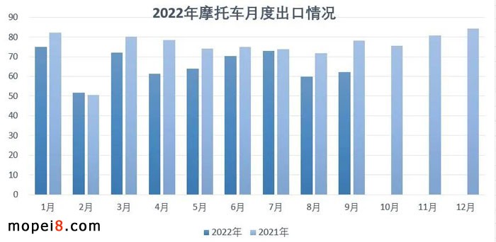 2022年9月份摩托車(chē)行業(yè)數(shù)據(jù)簡(jiǎn)析