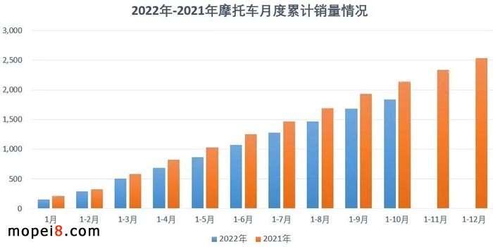 2022年10月份摩托車行業數據簡析