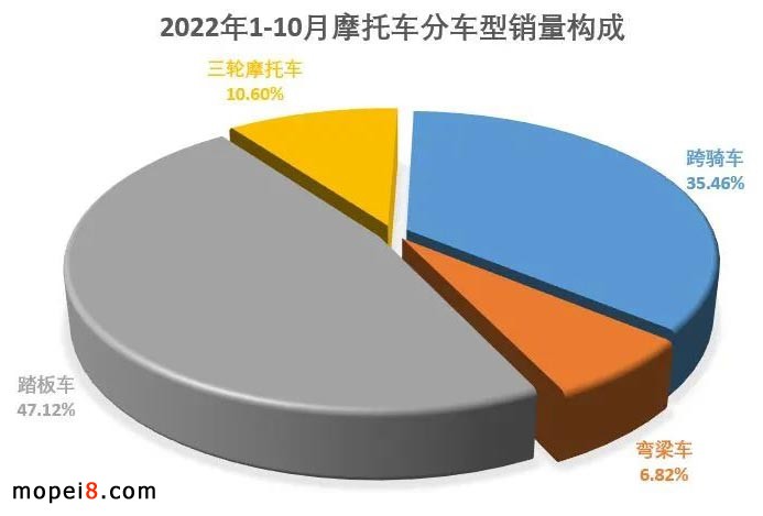 2022年10月份摩托車行業數據簡析