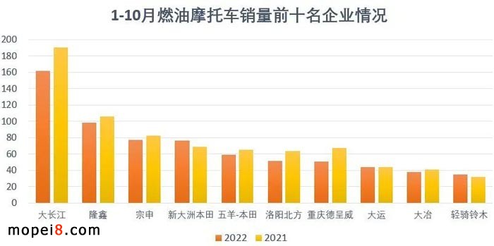 2022年10月份摩托車行業數據簡析