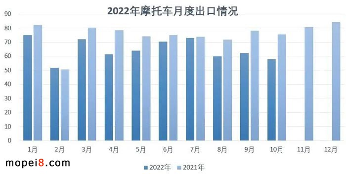 2022年10月份摩托車行業數據簡析