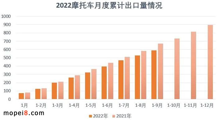 2022年10月份摩托車行業數據簡析