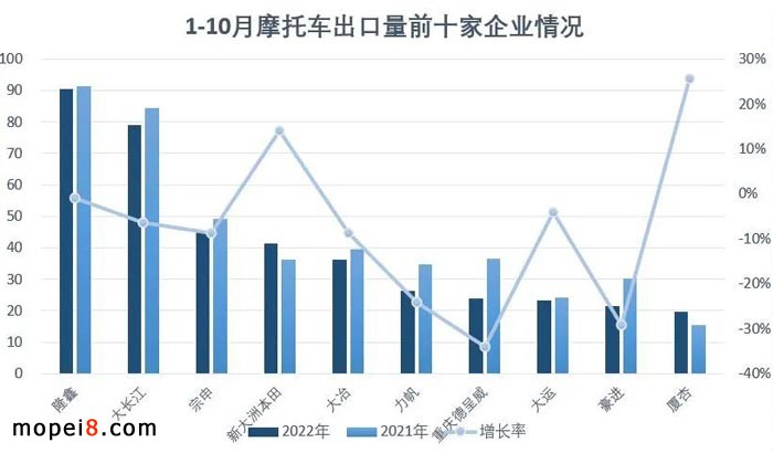 2022年10月份摩托車行業數據簡析