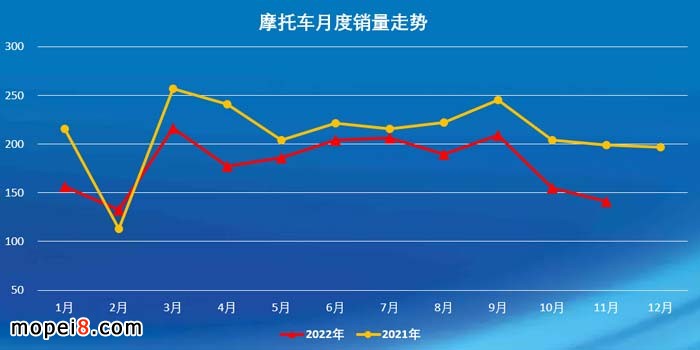 2022年11月份摩托車行業(yè)數(shù)據(jù)簡析