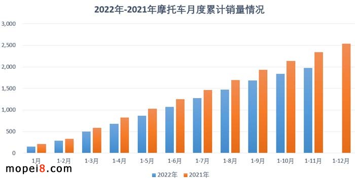 2022年11月份摩托車行業(yè)數(shù)據(jù)簡析