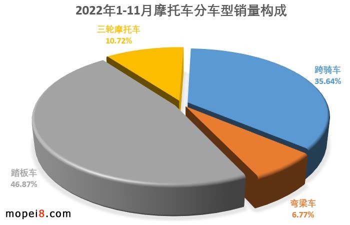 2022年11月份摩托車行業(yè)數(shù)據(jù)簡析