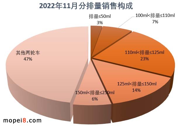 2022年11月份摩托車行業(yè)數(shù)據(jù)簡析