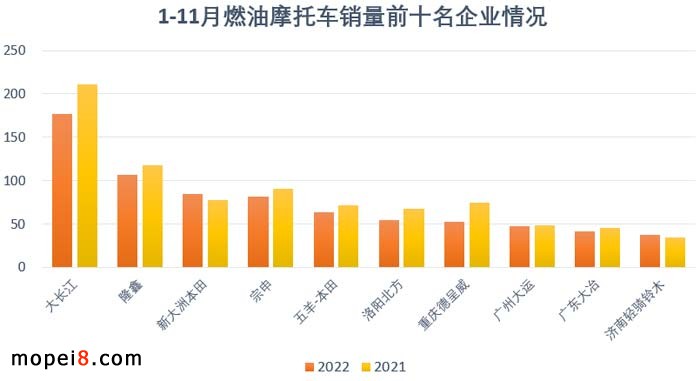 2022年11月份摩托車行業(yè)數(shù)據(jù)簡析