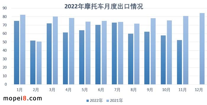 2022年11月份摩托車行業(yè)數(shù)據(jù)簡析