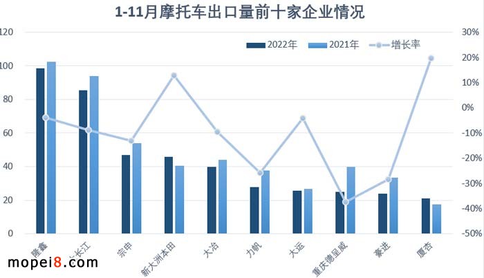 2022年11月份摩托車行業(yè)數(shù)據(jù)簡析